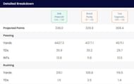 Dak Prescott vs Brock Purdy vs Tua Tagovailoa fantasy comparison